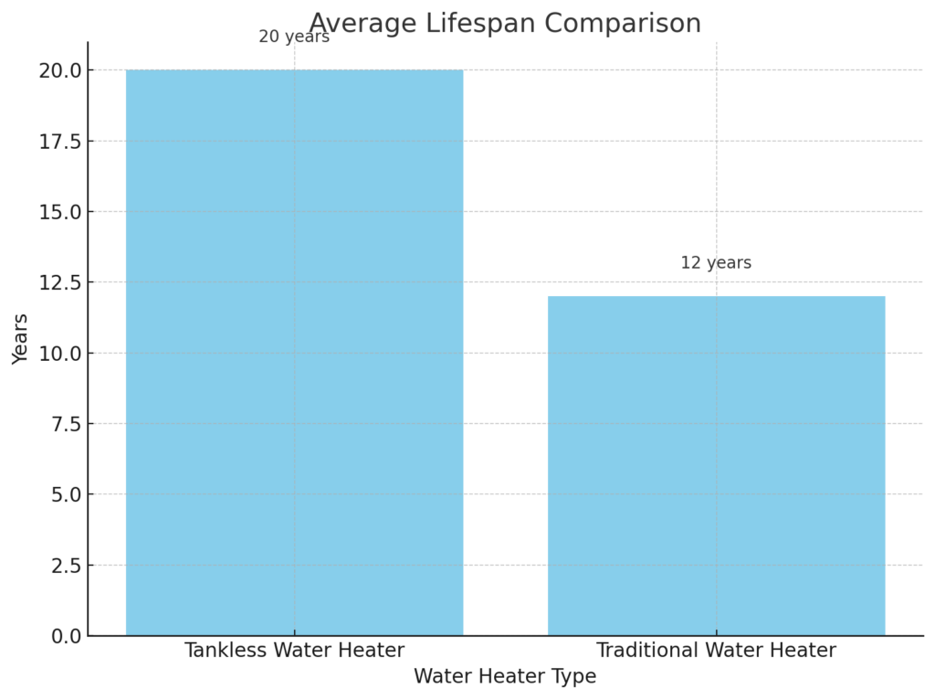 Average lifespan comparison of tankless vs. traditional water heaters for Indianapolis homes.