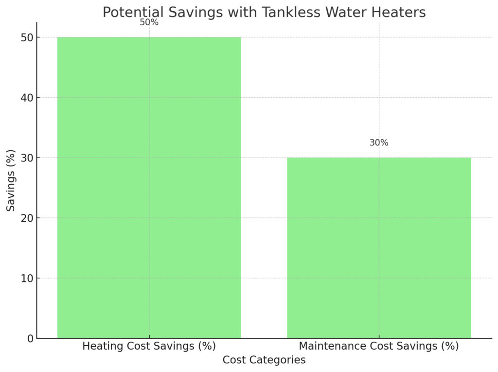 Estimated cost savings with tankless water heaters compared to traditional systems in Indianapolis homes.