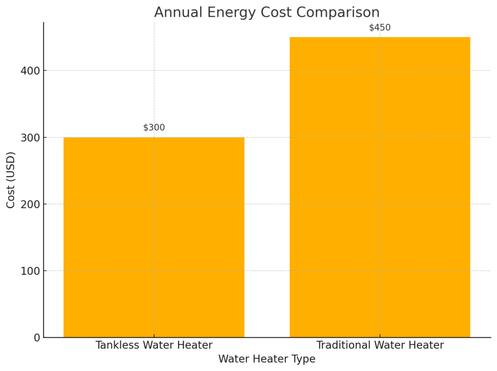 Annual energy cost comparison between tankless and traditional water heaters in Indianapolis.